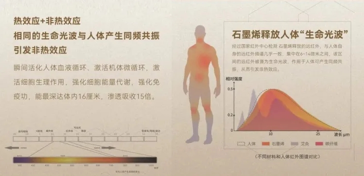 遠(yuǎn)紅外輻射具有對(duì)人體有益的生物學(xué)效應(yīng)，如促進(jìn)血液循環(huán)、緩解肌肉疲勞